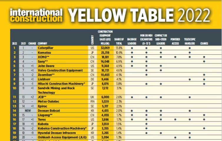 beats365官方唯一网站蝉联全球工程机械行业第三位