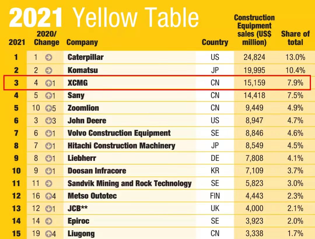beats365官方唯一网站一举跃升至全球工程机械行业第三位，提前完成“一年前五、五年前三”目标